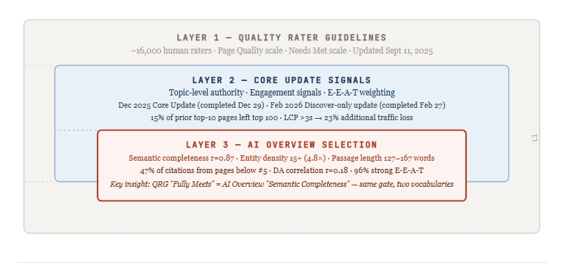 The Three-Layer Evaluation Model Google Uses in 2026