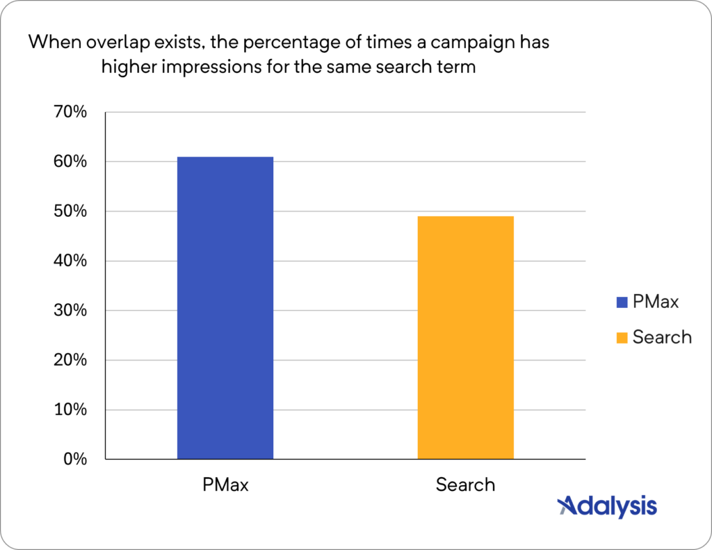 Brand + Keyword Search Campaigns - 2