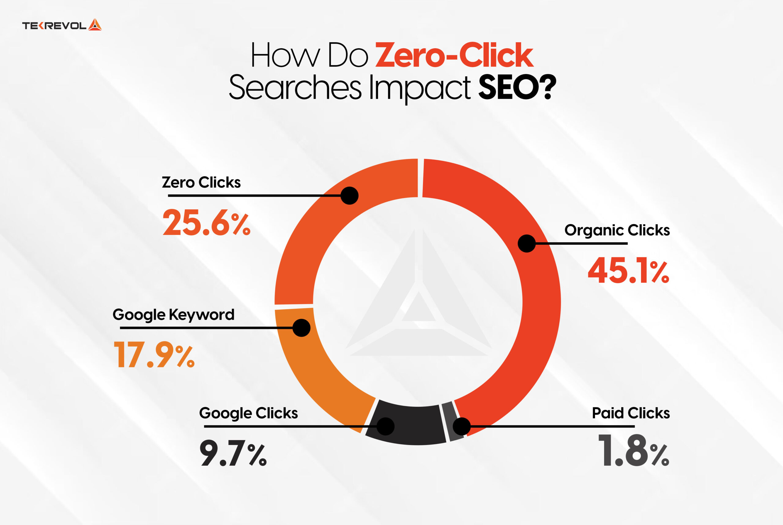 Zero-Click Content Strategy 2026