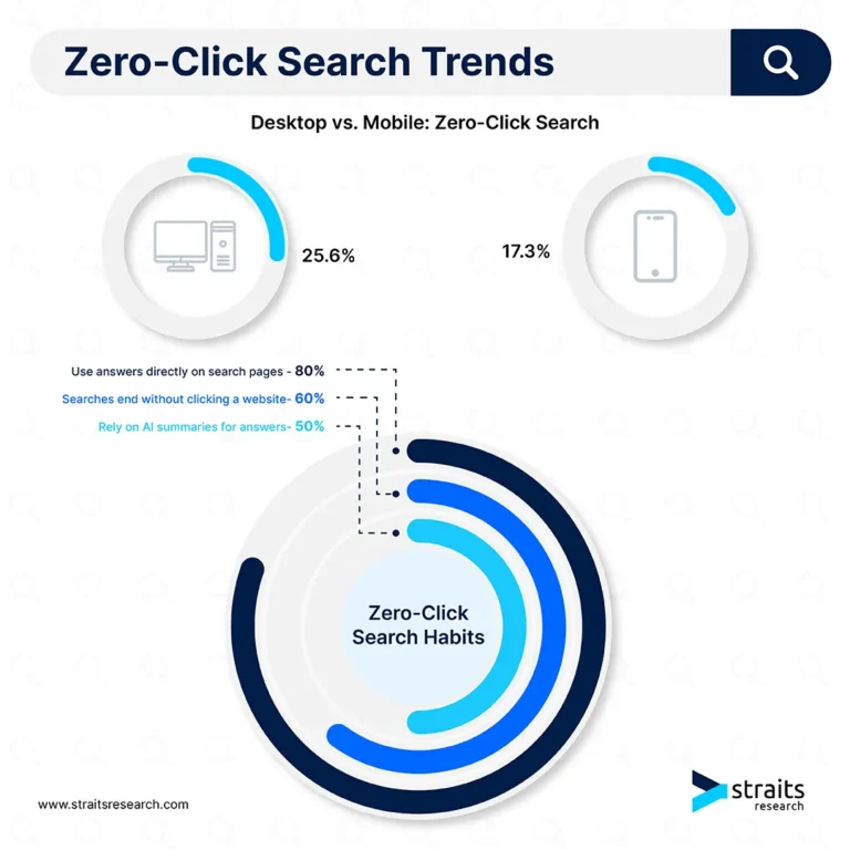 Rise of Zero-Click Content