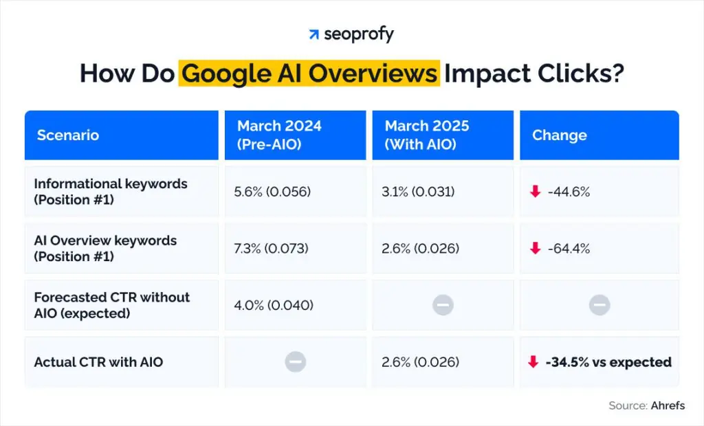 Google Rankings - 3