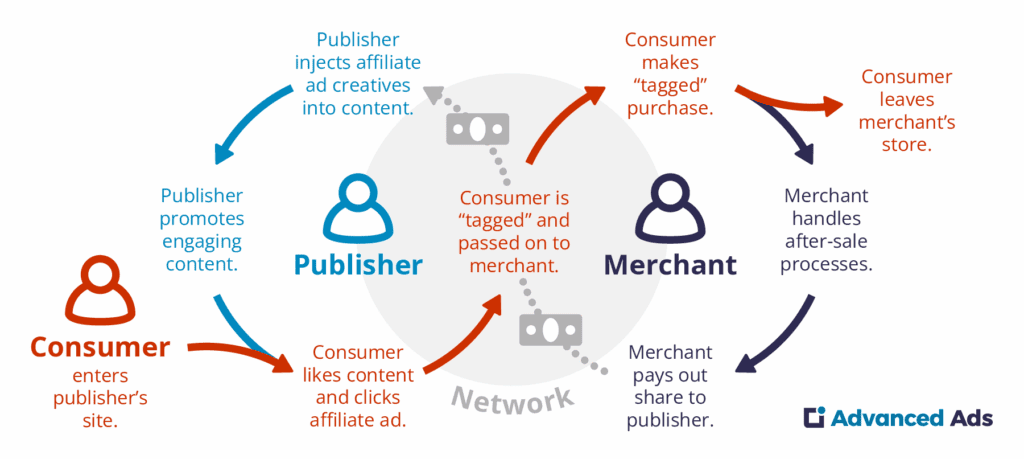 Affiliate Content Production - 2