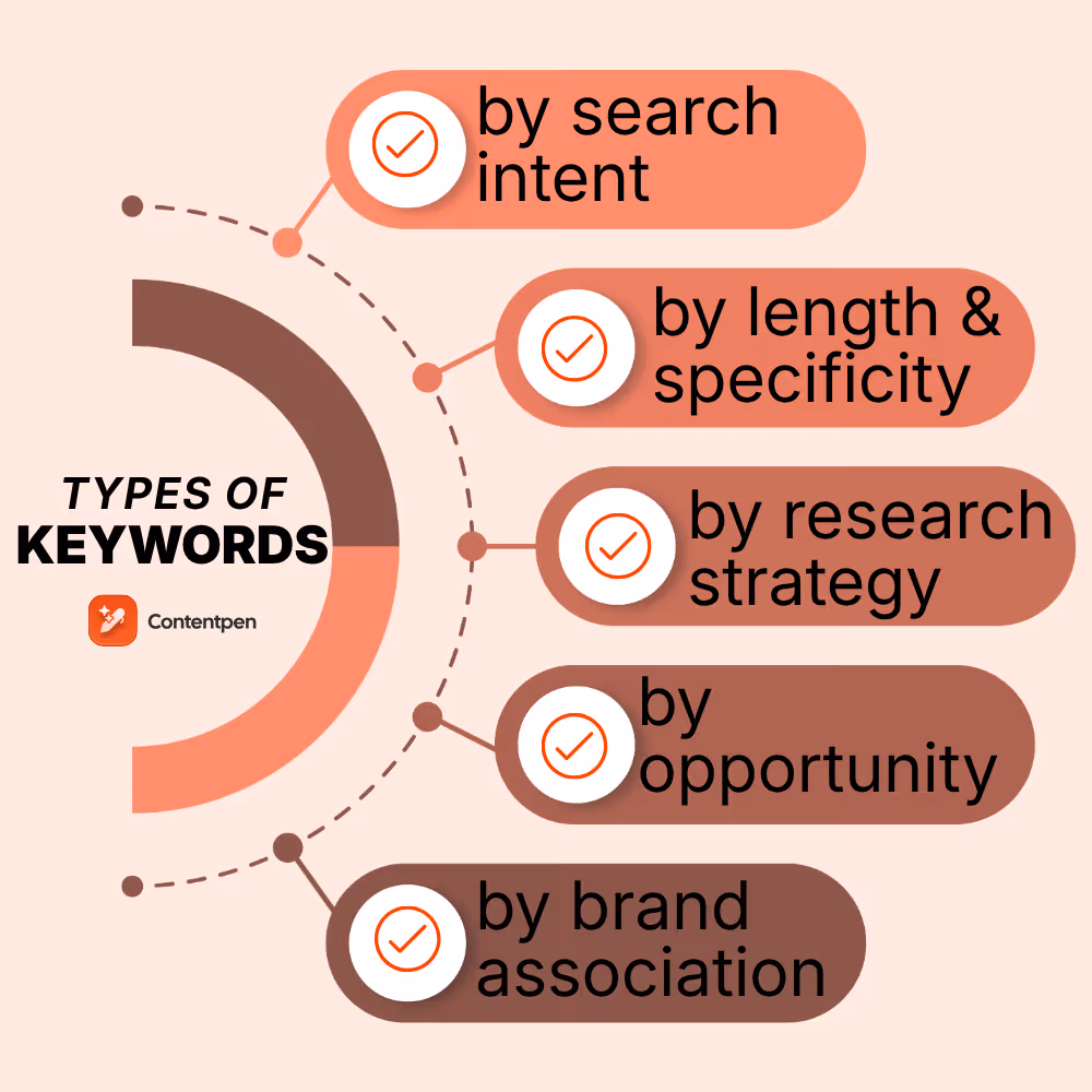 Low-Competition Keywords - 3