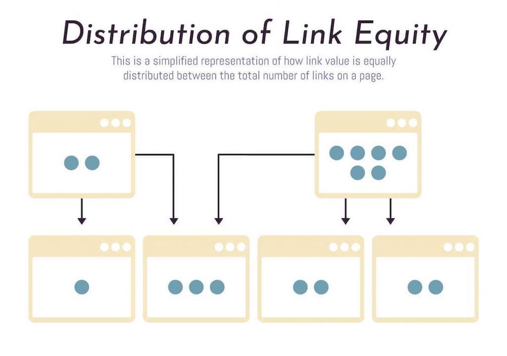 Internal Linking System - 2