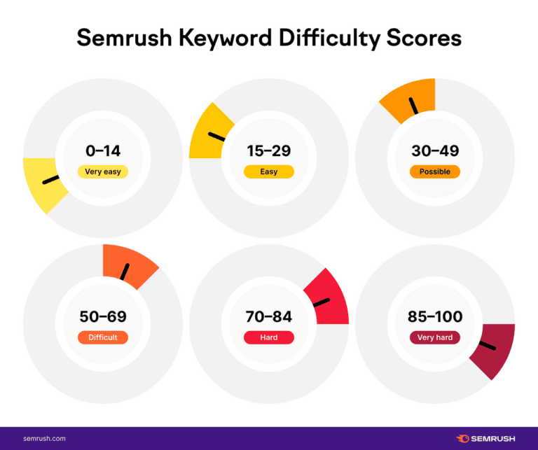 Long-Tail Keywords Strategy