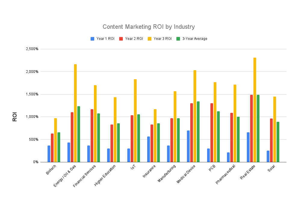 Low-Competition Keywords - 2