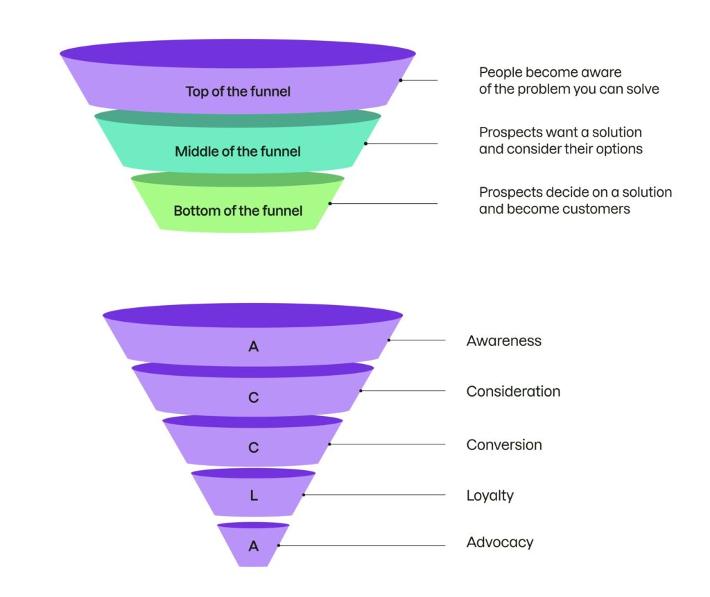 Affiliate Content Funnels - 1