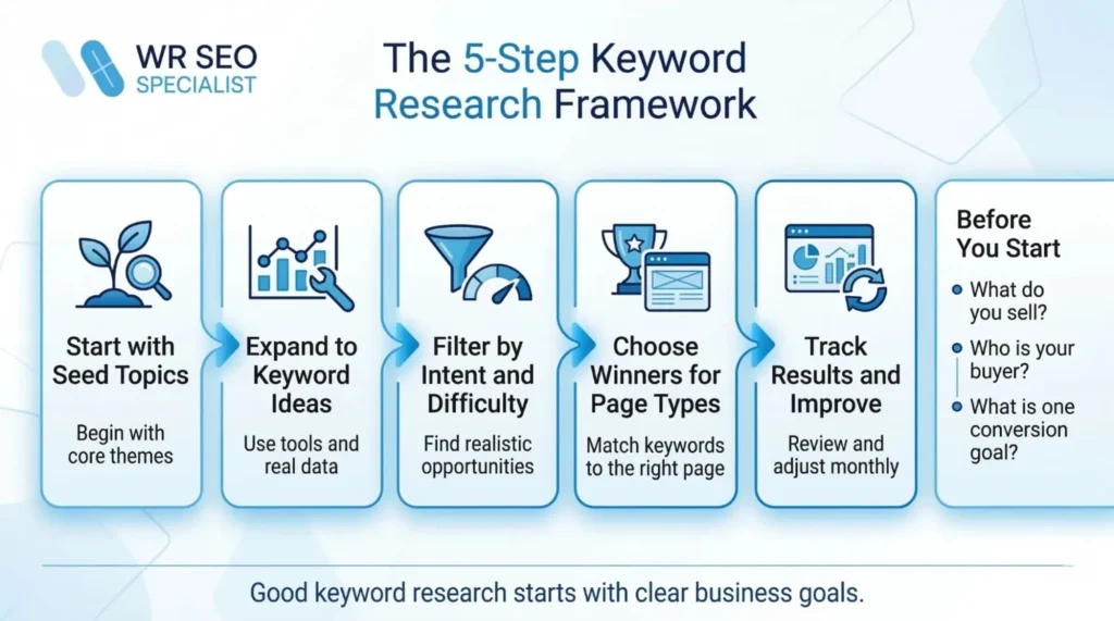 Keyword Research - 3