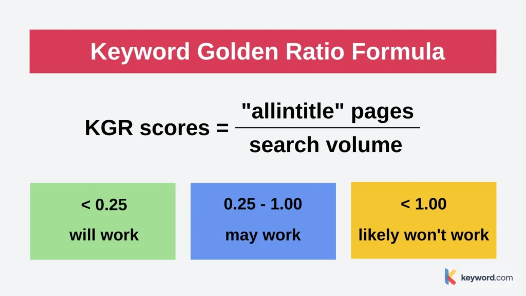 Low-Competition Keywords