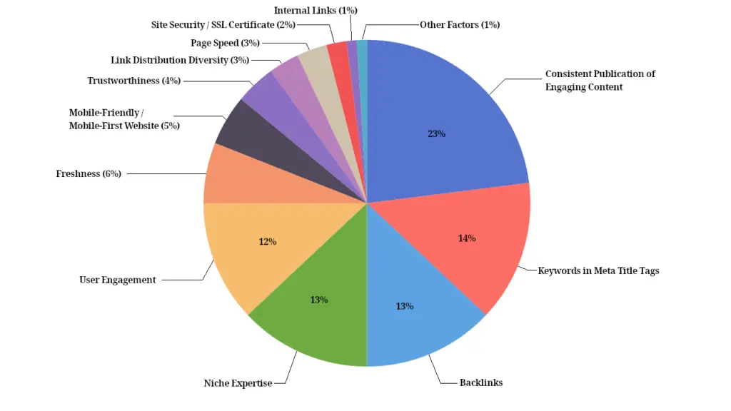 Google's Ranking Factors - 2